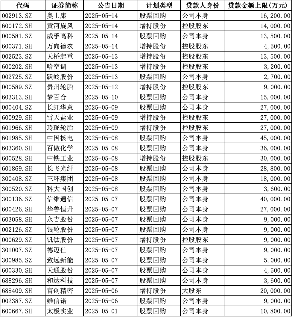 5月以来披露回购增持及专项贷款的公司（资料来源：Wind）